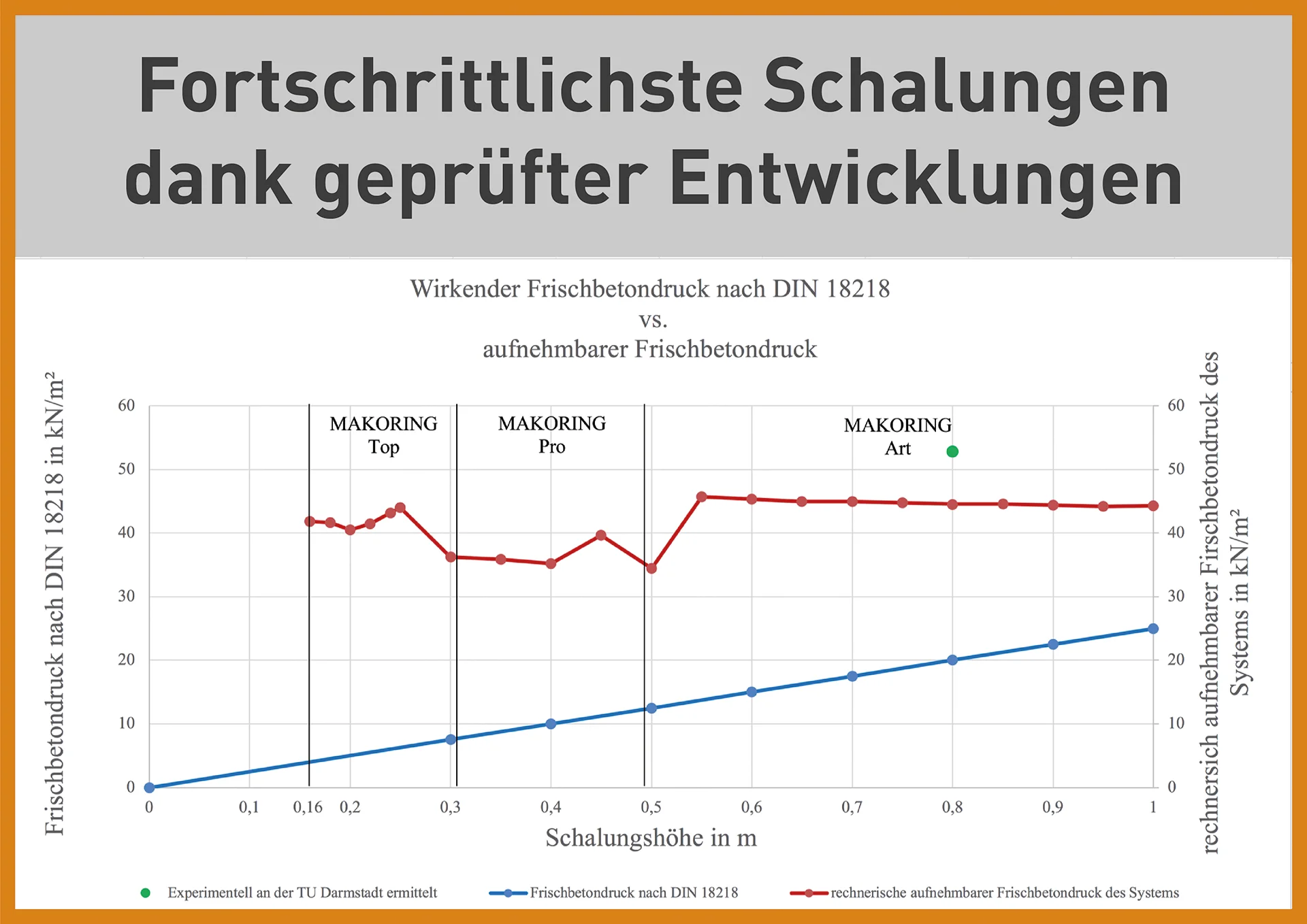 Bewertung der Tragfähigkeit der Schalungssysteme traegfaehigkeit-diagramm-frischbetondruck
