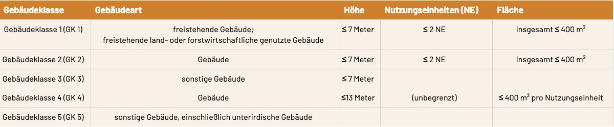 Gebaeudeklassen_Uebersicht_Tabelle