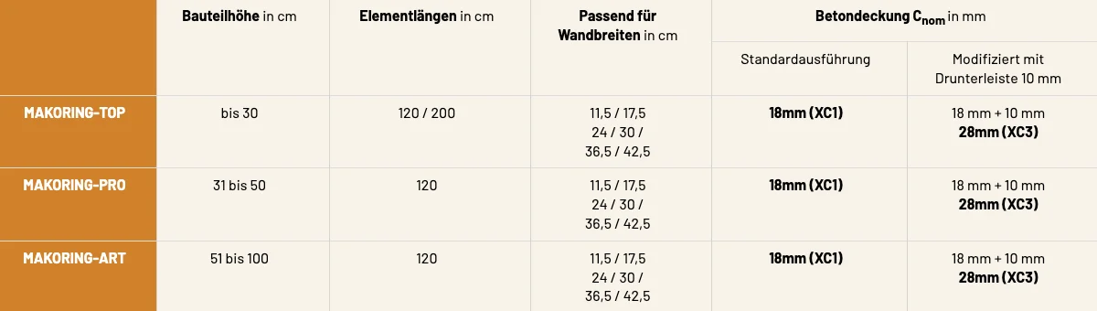 Schalungssysteme und deren Betondeckung aus Korrosionsanforderungen tabelle-schalungszysteme-und-deren-betondeckung-aus-korrosionsanforderungen