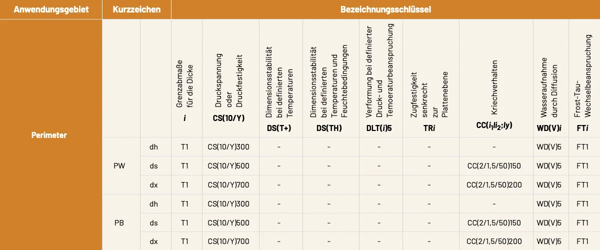 Wärmeschutz bei Fundamentschalungen Tabelle-Waermeschutz-Energieeinsparung